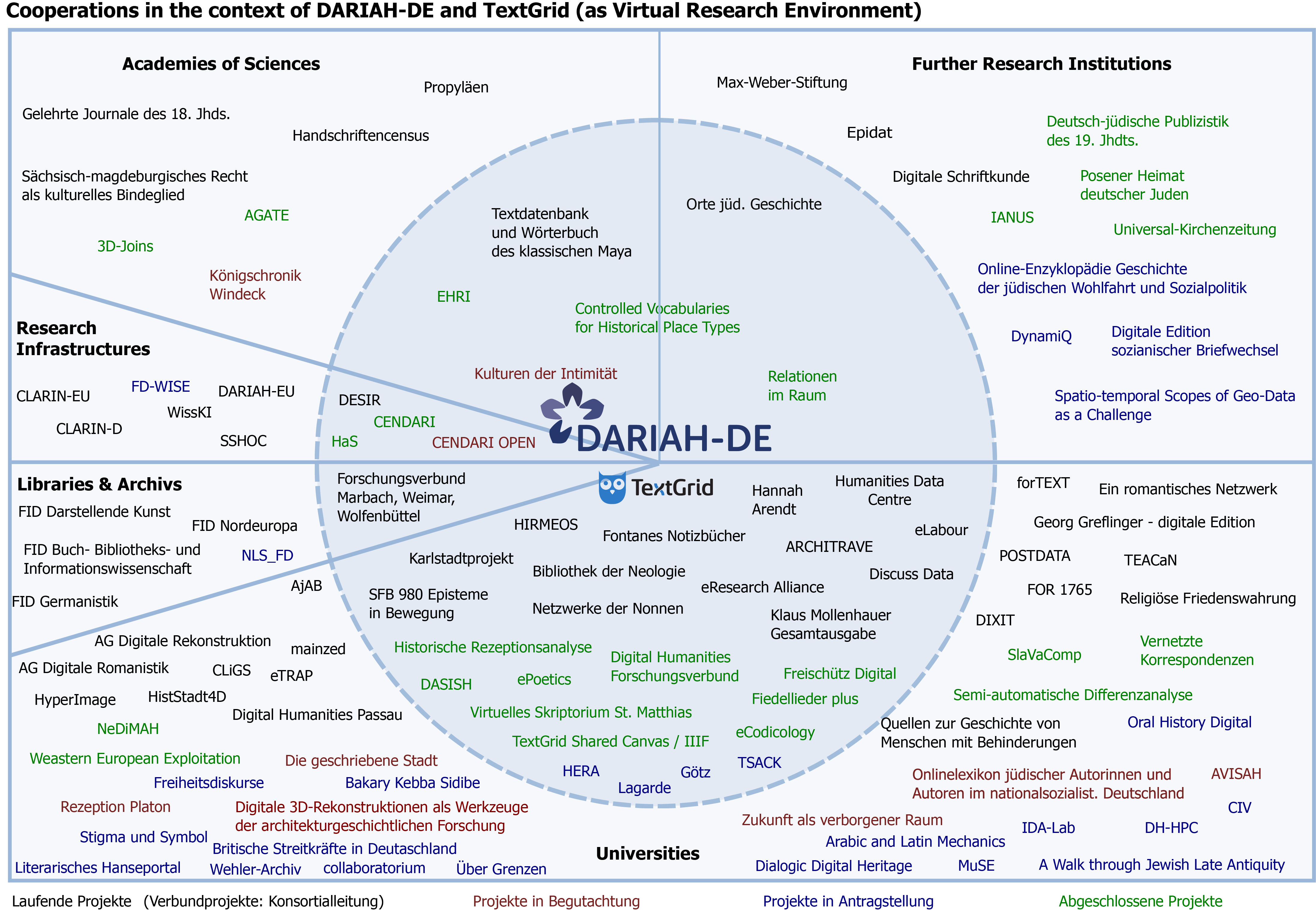 Fig. 1: Cooperation in the context of DARIAH-DE and TextGrid (as Virtual Research Environment)