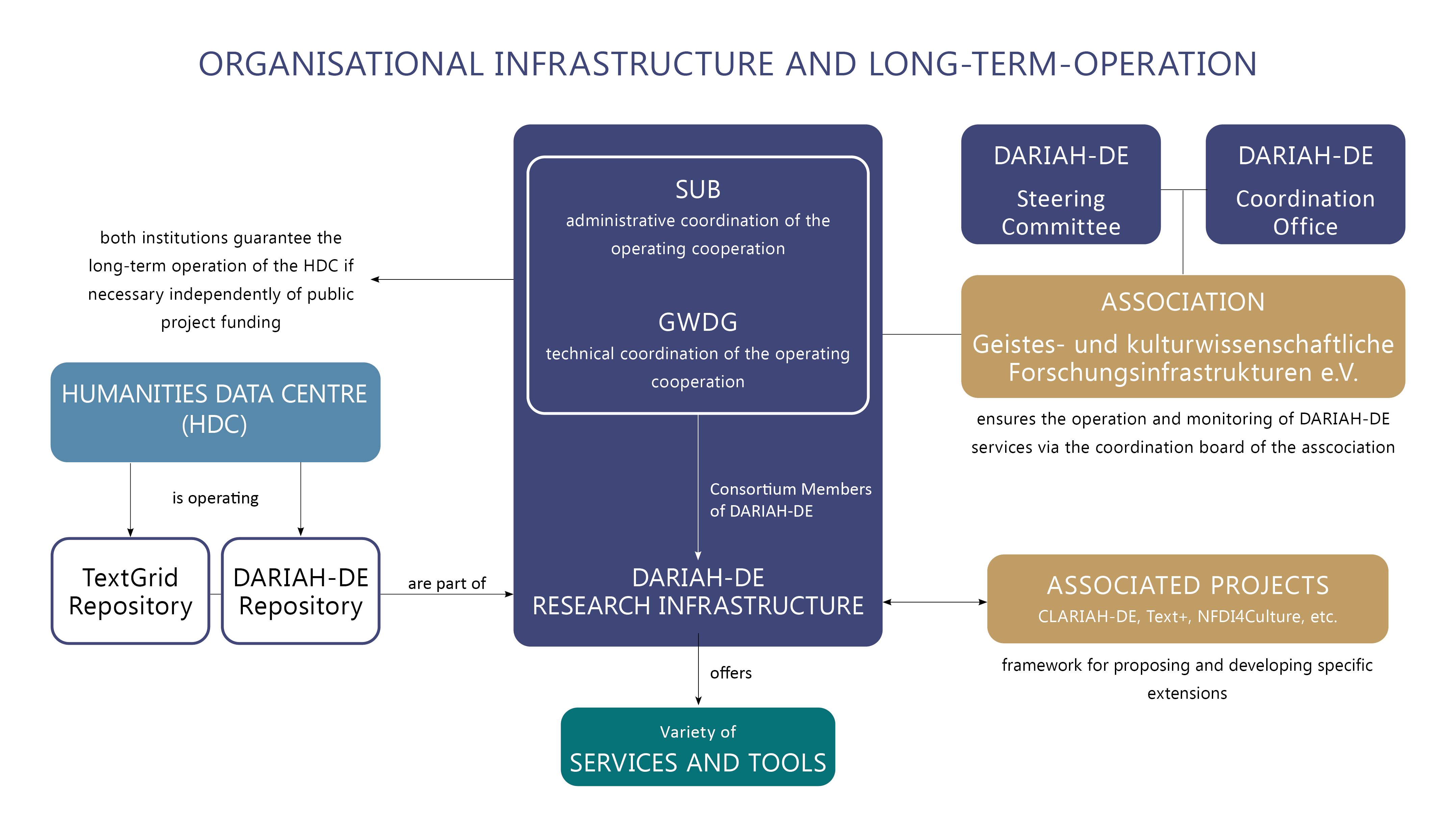 Fig. 1: Organisational Infrastructure and Long-Term-Operation of the DARIAH-DE Repository