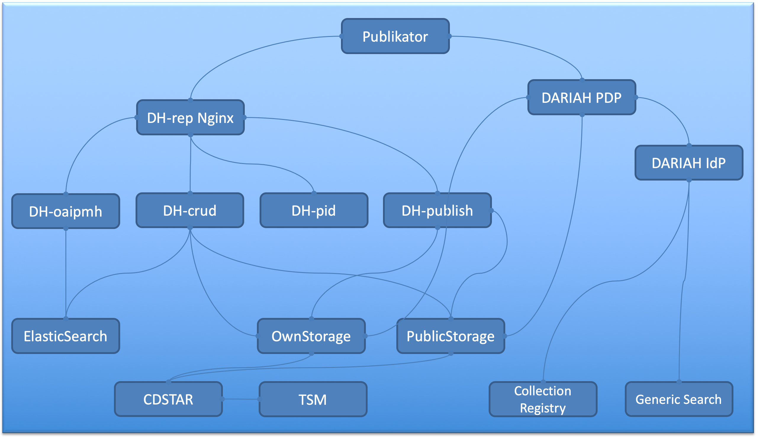 Fig. 5: A dependency chart of the DARIAH-DE Repository architecture and involved services