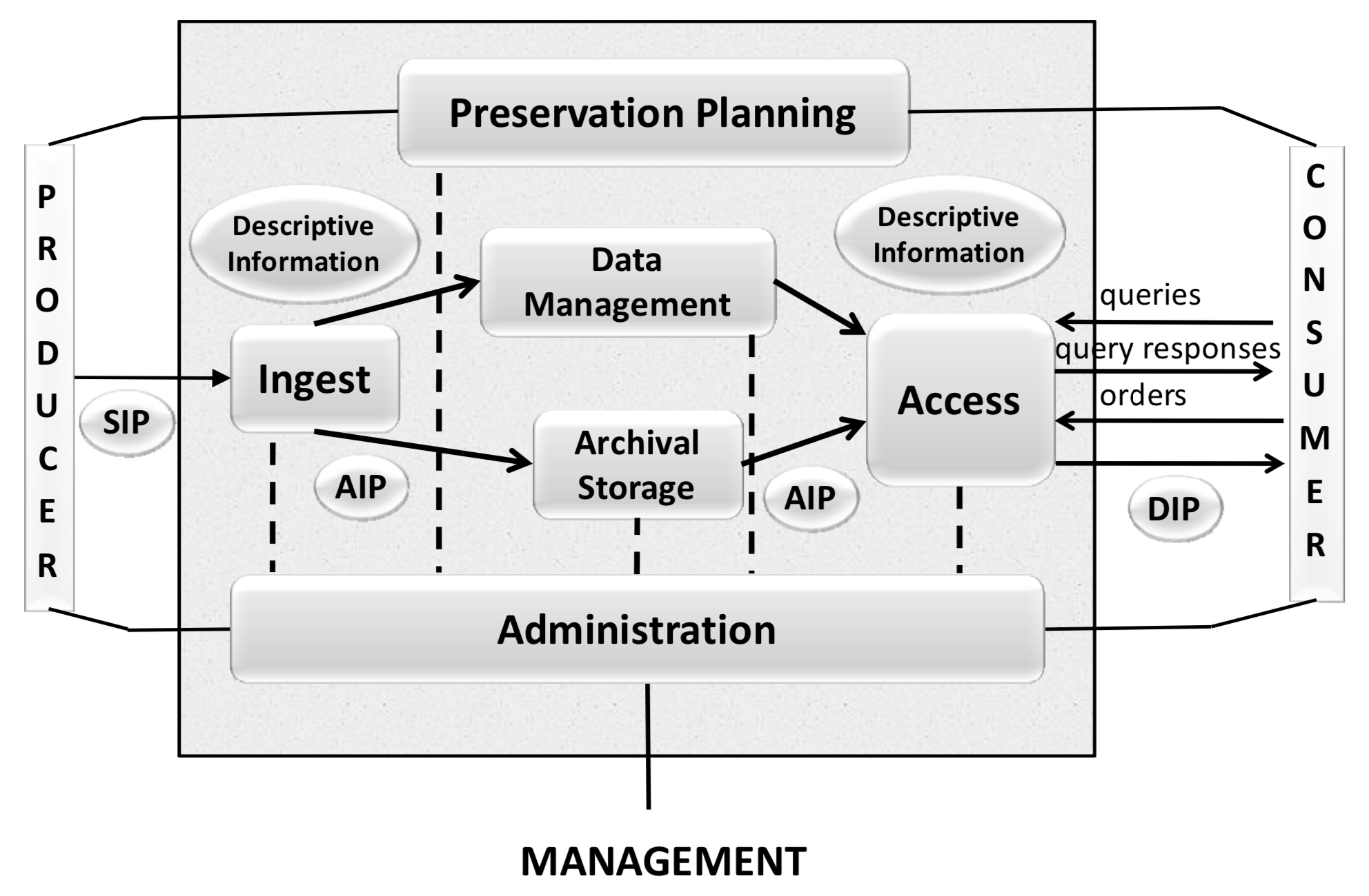 Fig. 2: OAIS Functional Entities (source: Recommendation for Space Data System Practices: REFERENCE MODEL FOR AN OPEN ARCHIVAL INFORMATION SYSTEM, p.4-1)