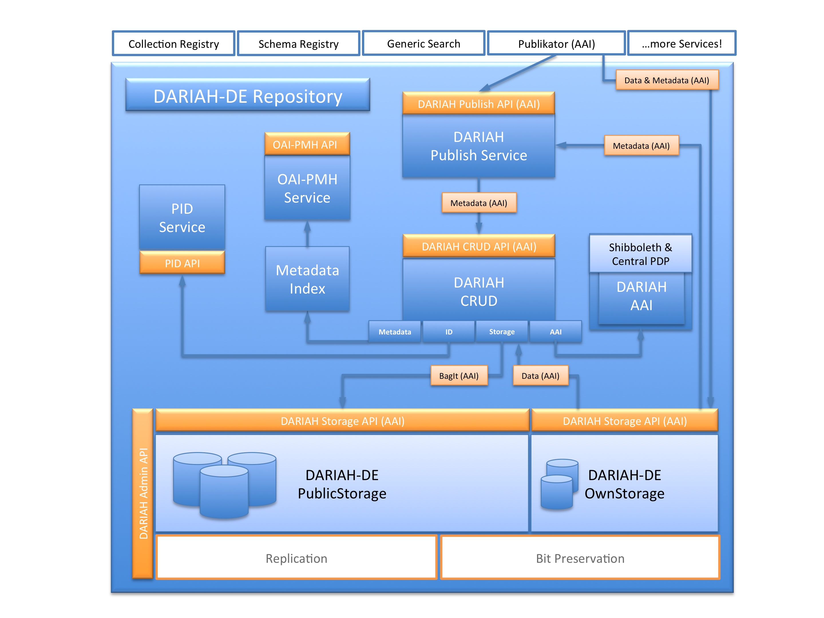 Architecture of the DARIAH-DE Repository